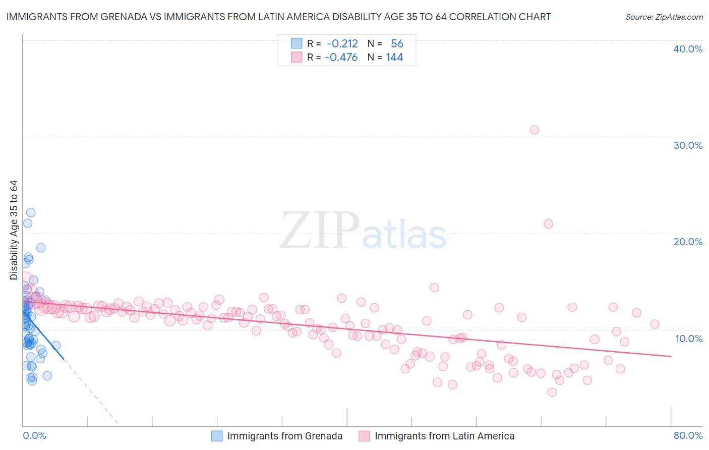 Immigrants from Grenada vs Immigrants from Latin America Disability Age 35 to 64