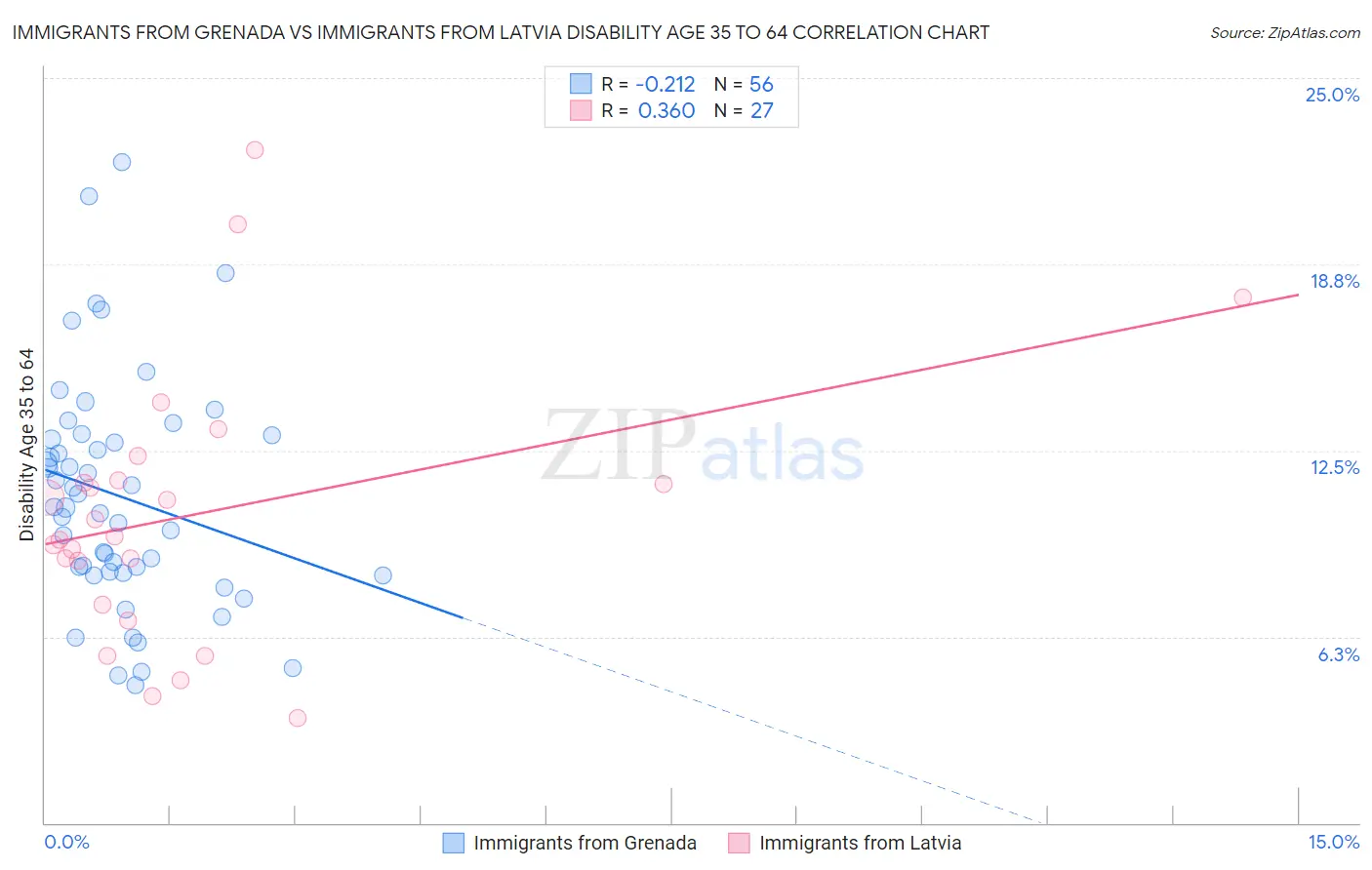 Immigrants from Grenada vs Immigrants from Latvia Disability Age 35 to 64