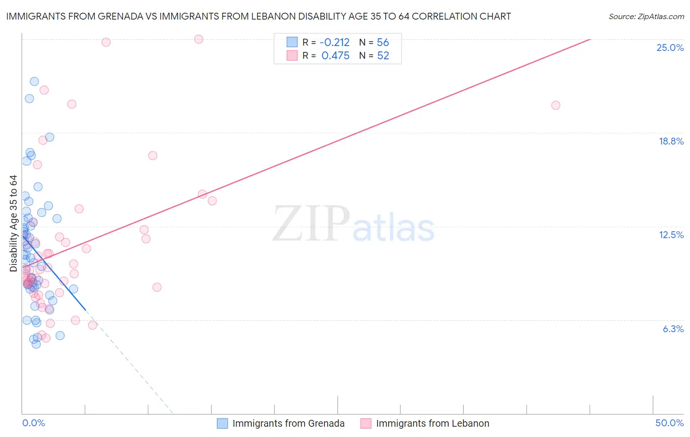 Immigrants from Grenada vs Immigrants from Lebanon Disability Age 35 to 64