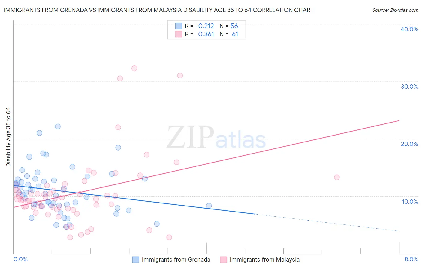 Immigrants from Grenada vs Immigrants from Malaysia Disability Age 35 to 64