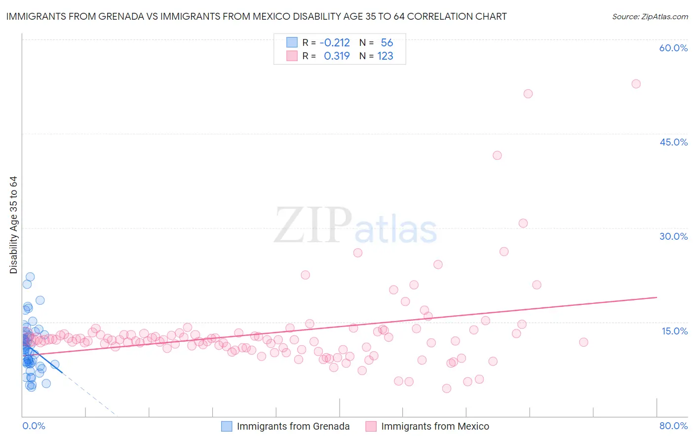 Immigrants from Grenada vs Immigrants from Mexico Disability Age 35 to 64