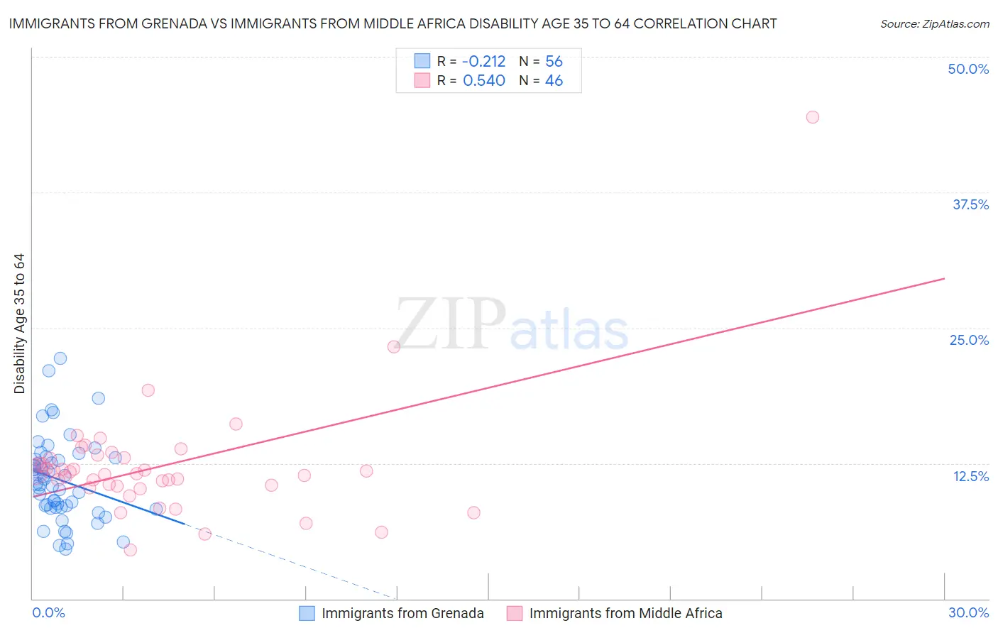 Immigrants from Grenada vs Immigrants from Middle Africa Disability Age 35 to 64