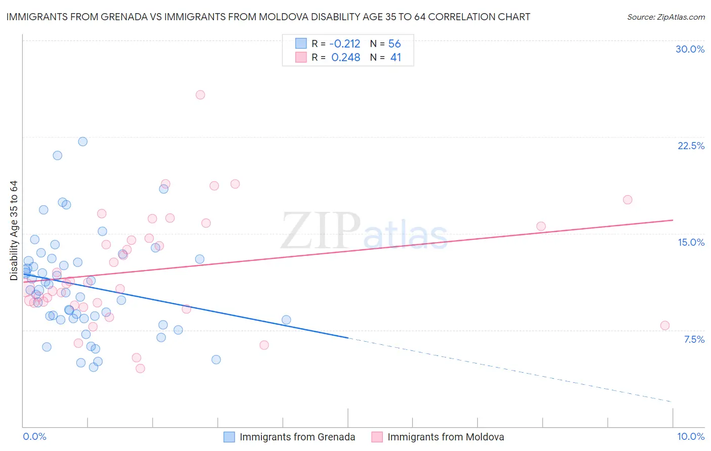 Immigrants from Grenada vs Immigrants from Moldova Disability Age 35 to 64