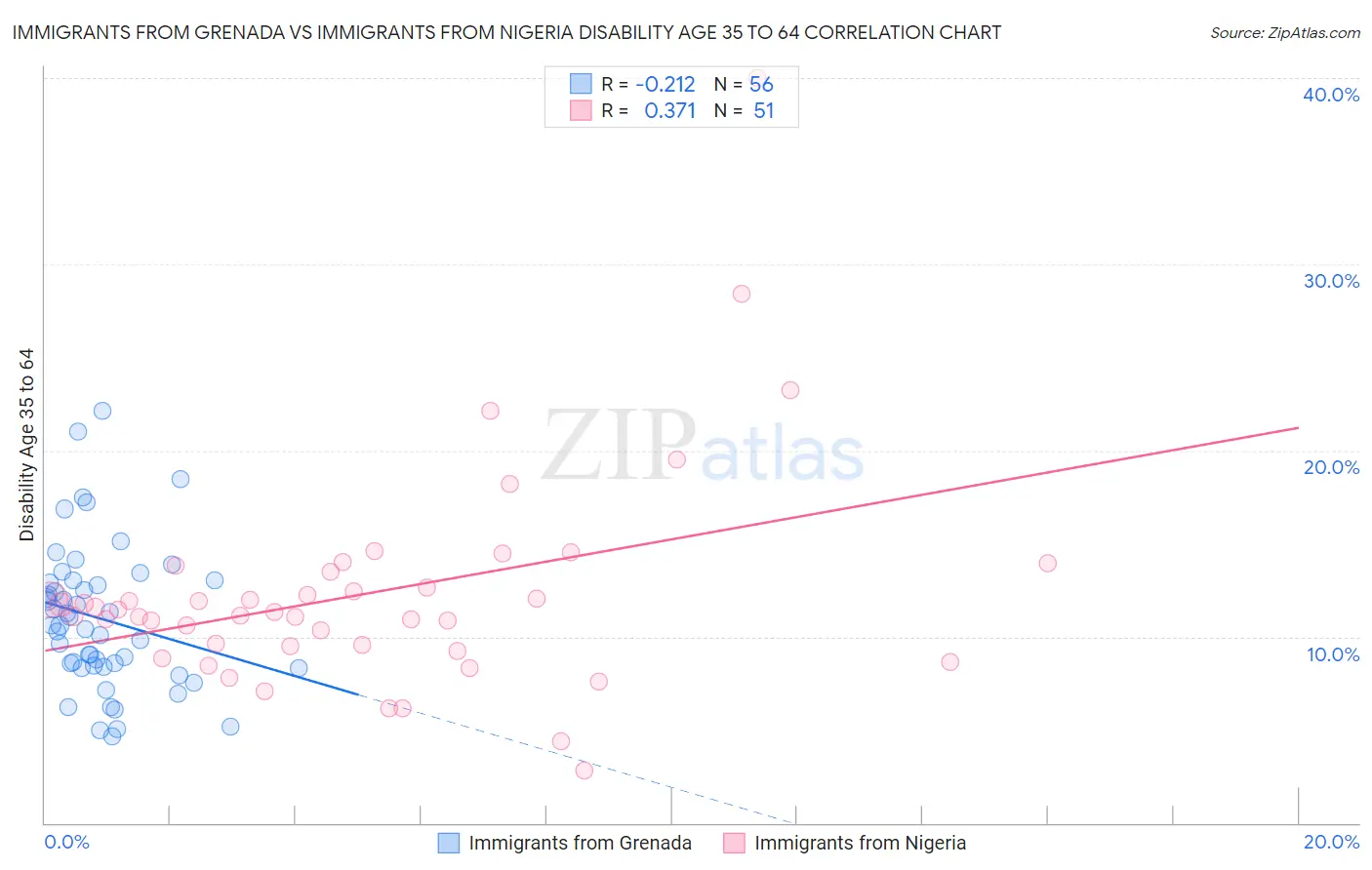 Immigrants from Grenada vs Immigrants from Nigeria Disability Age 35 to 64