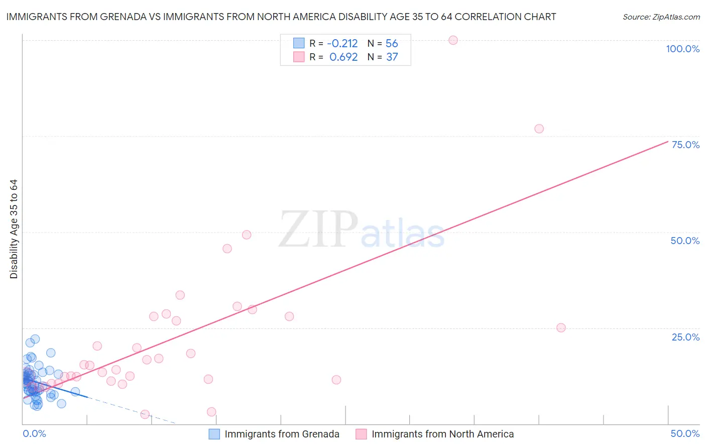 Immigrants from Grenada vs Immigrants from North America Disability Age 35 to 64