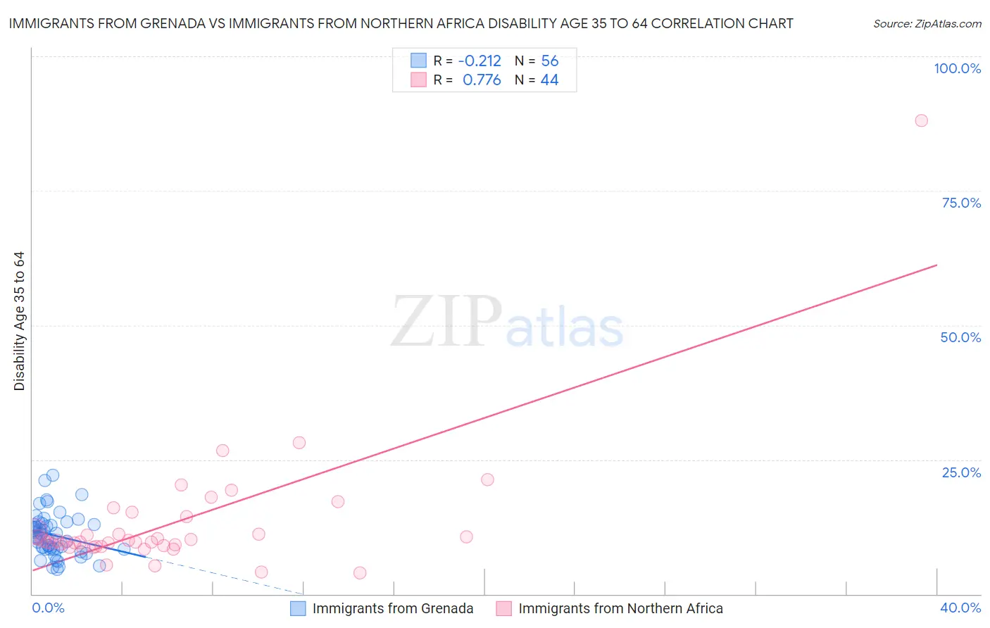 Immigrants from Grenada vs Immigrants from Northern Africa Disability Age 35 to 64