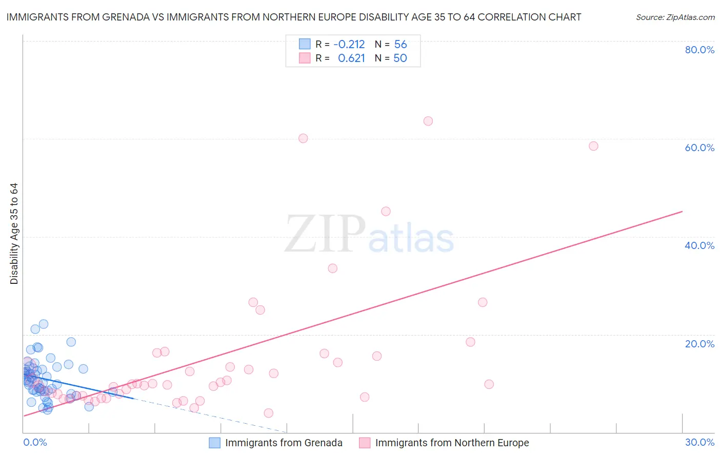 Immigrants from Grenada vs Immigrants from Northern Europe Disability Age 35 to 64