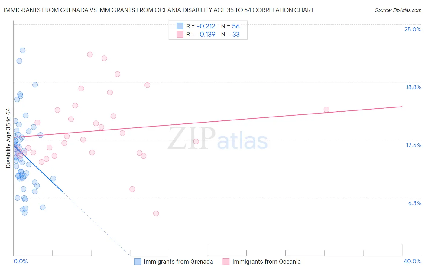 Immigrants from Grenada vs Immigrants from Oceania Disability Age 35 to 64