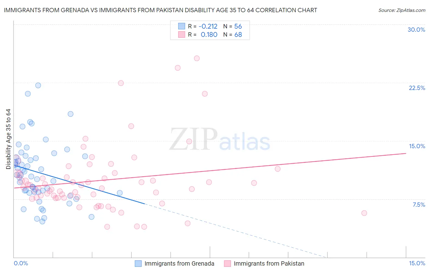 Immigrants from Grenada vs Immigrants from Pakistan Disability Age 35 to 64