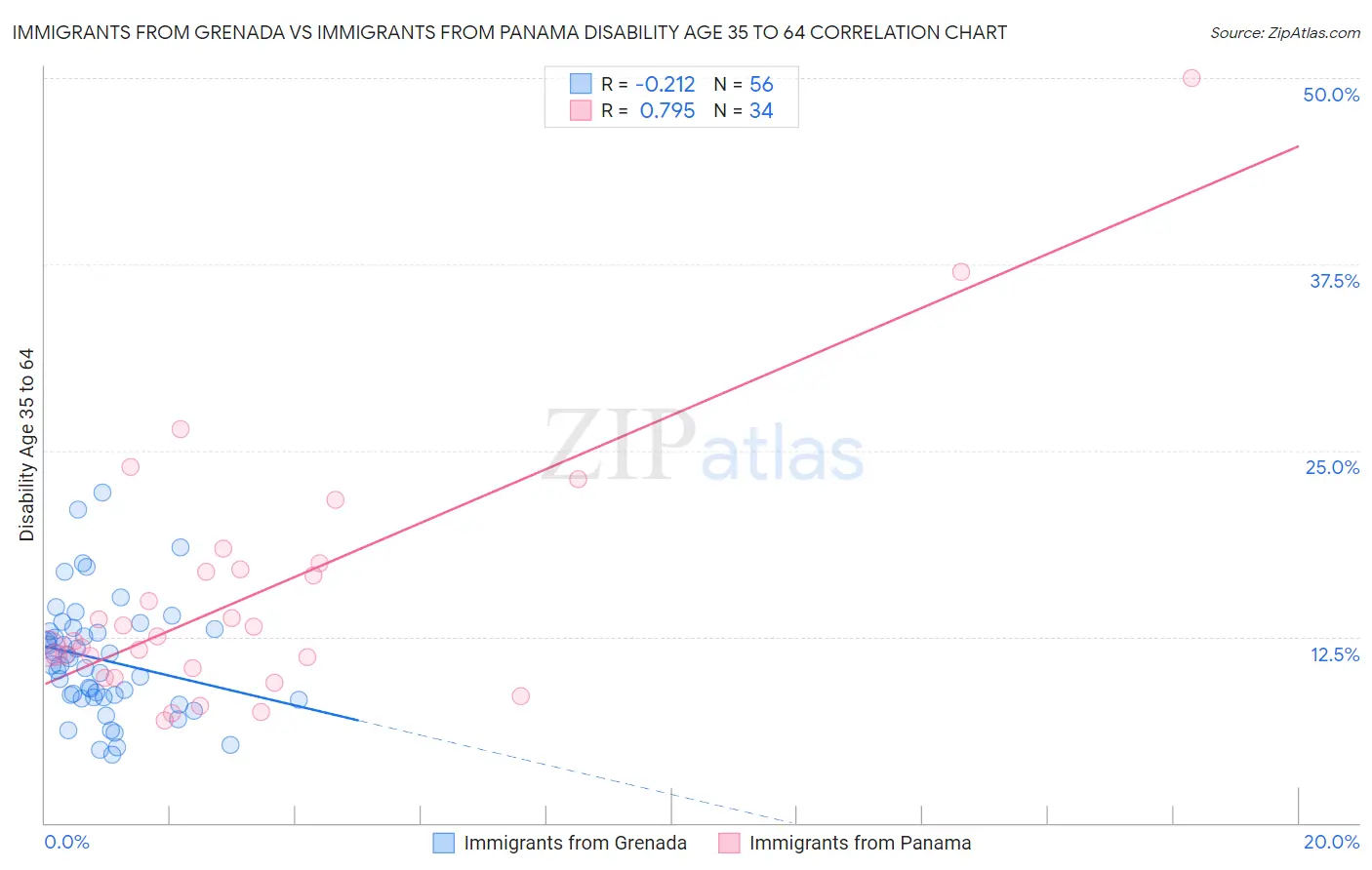 Immigrants from Grenada vs Immigrants from Panama Disability Age 35 to 64