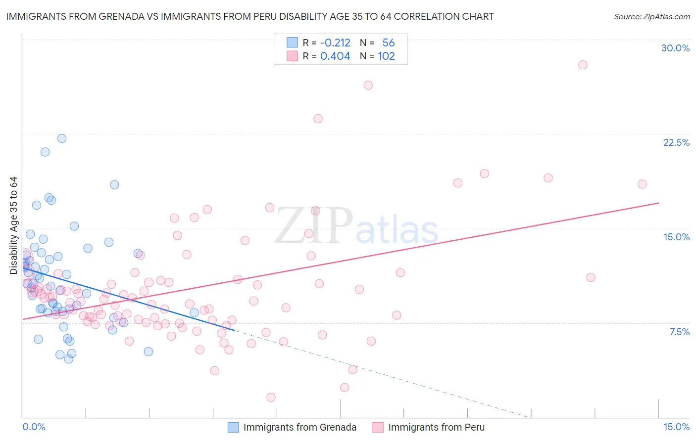 Immigrants from Grenada vs Immigrants from Peru Disability Age 35 to 64
