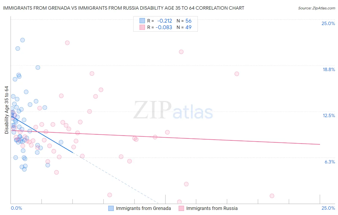 Immigrants from Grenada vs Immigrants from Russia Disability Age 35 to 64