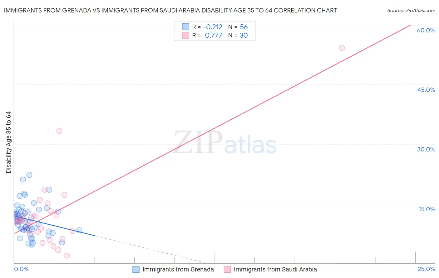 Immigrants from Grenada vs Immigrants from Saudi Arabia Disability Age 35 to 64