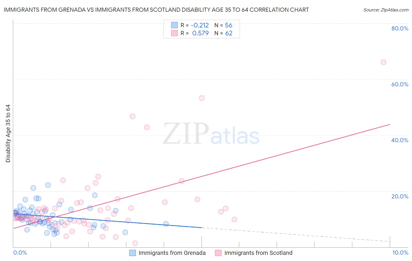 Immigrants from Grenada vs Immigrants from Scotland Disability Age 35 to 64