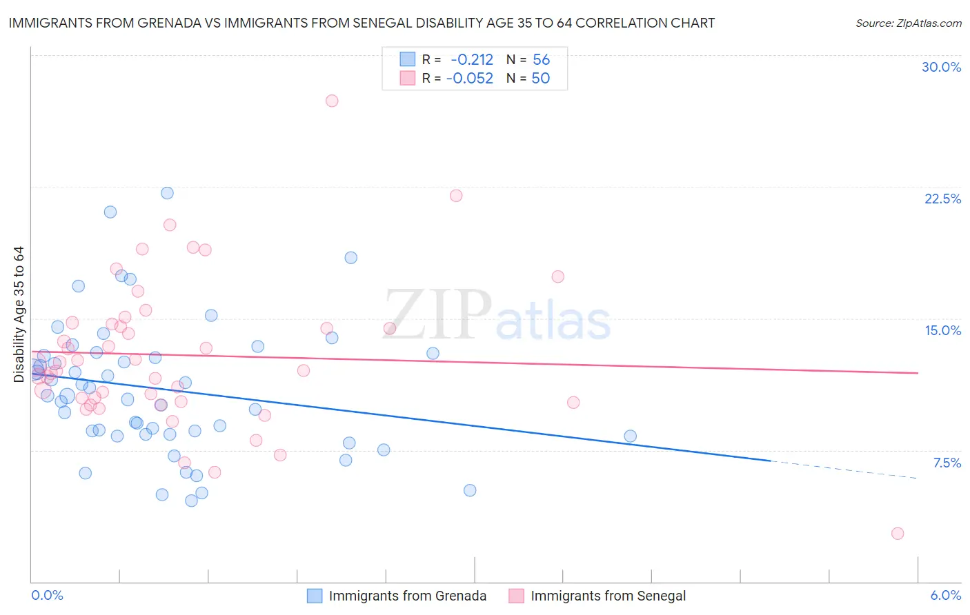 Immigrants from Grenada vs Immigrants from Senegal Disability Age 35 to 64