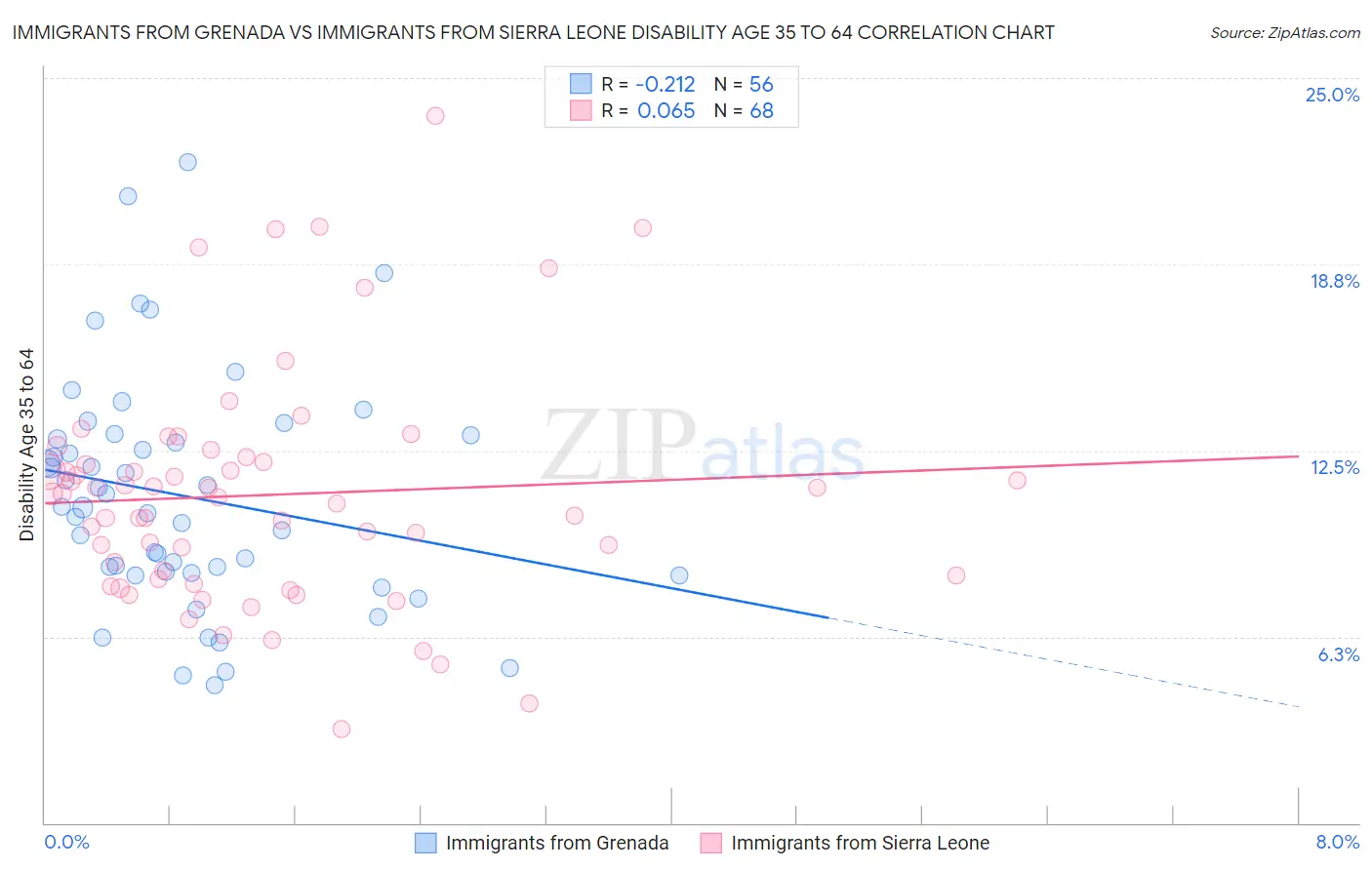 Immigrants from Grenada vs Immigrants from Sierra Leone Disability Age 35 to 64