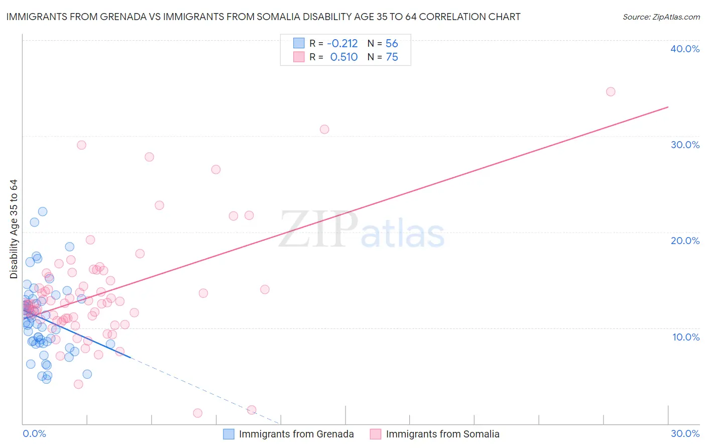 Immigrants from Grenada vs Immigrants from Somalia Disability Age 35 to 64