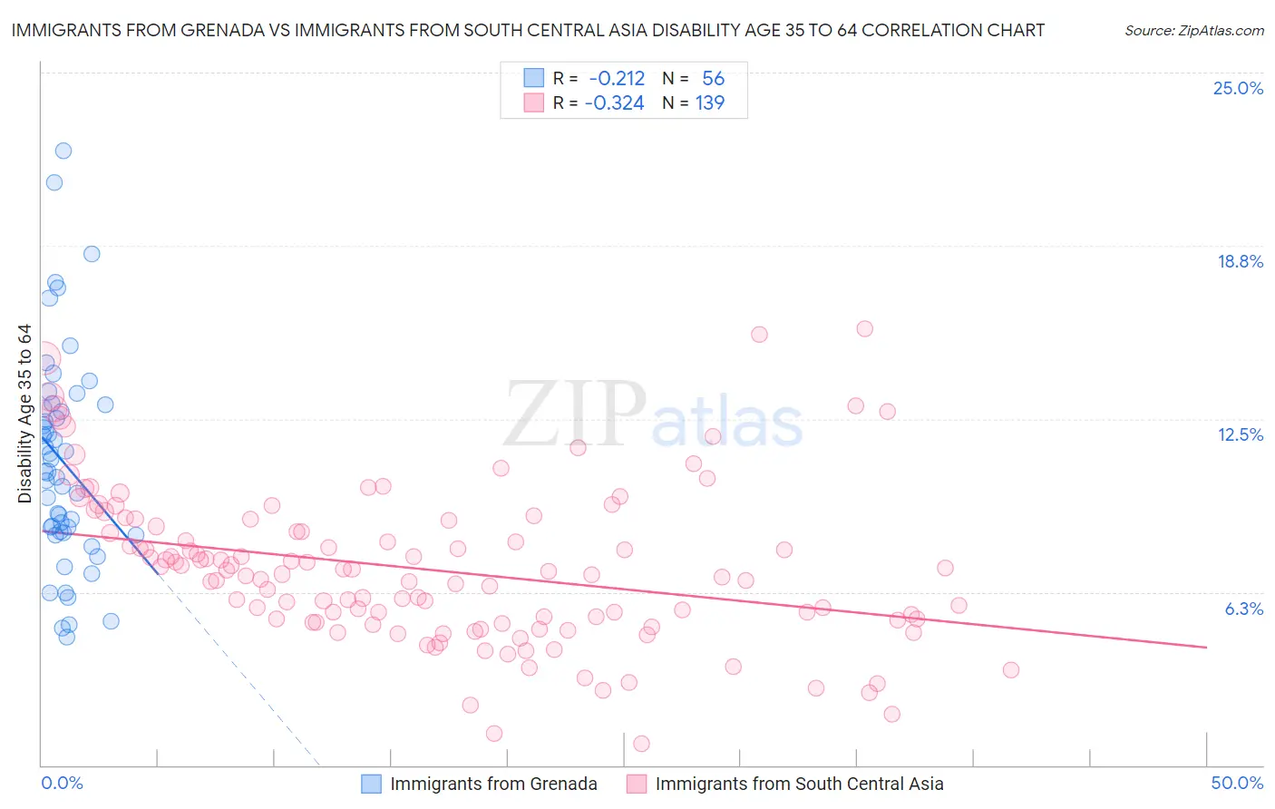 Immigrants from Grenada vs Immigrants from South Central Asia Disability Age 35 to 64