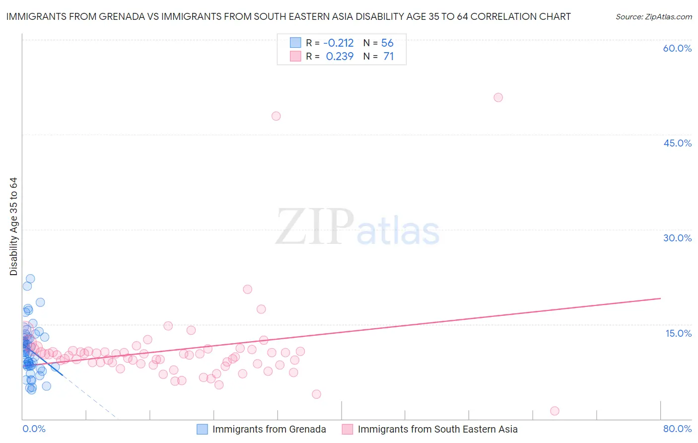 Immigrants from Grenada vs Immigrants from South Eastern Asia Disability Age 35 to 64