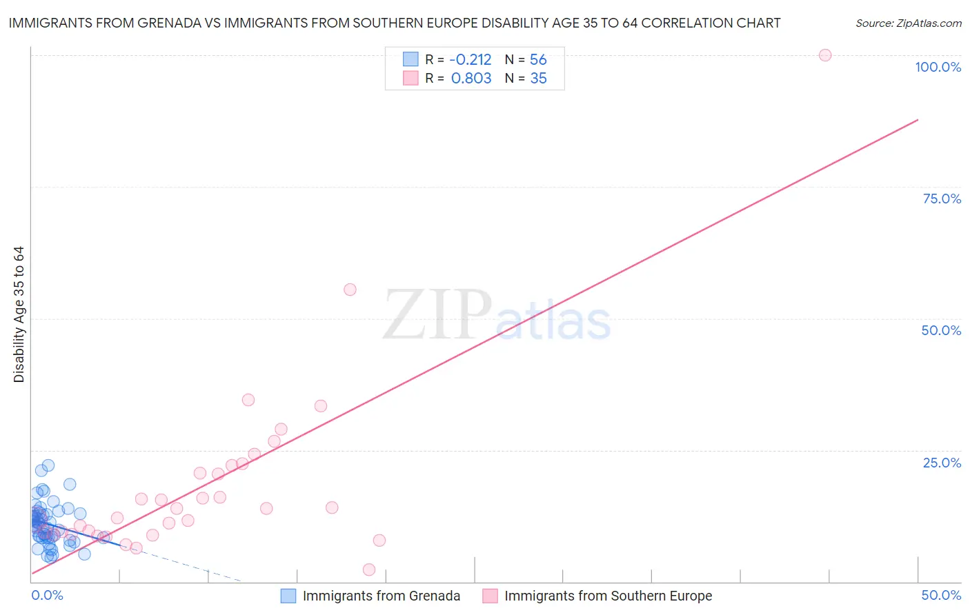 Immigrants from Grenada vs Immigrants from Southern Europe Disability Age 35 to 64