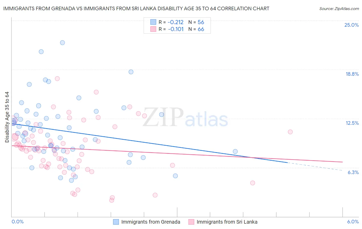 Immigrants from Grenada vs Immigrants from Sri Lanka Disability Age 35 to 64