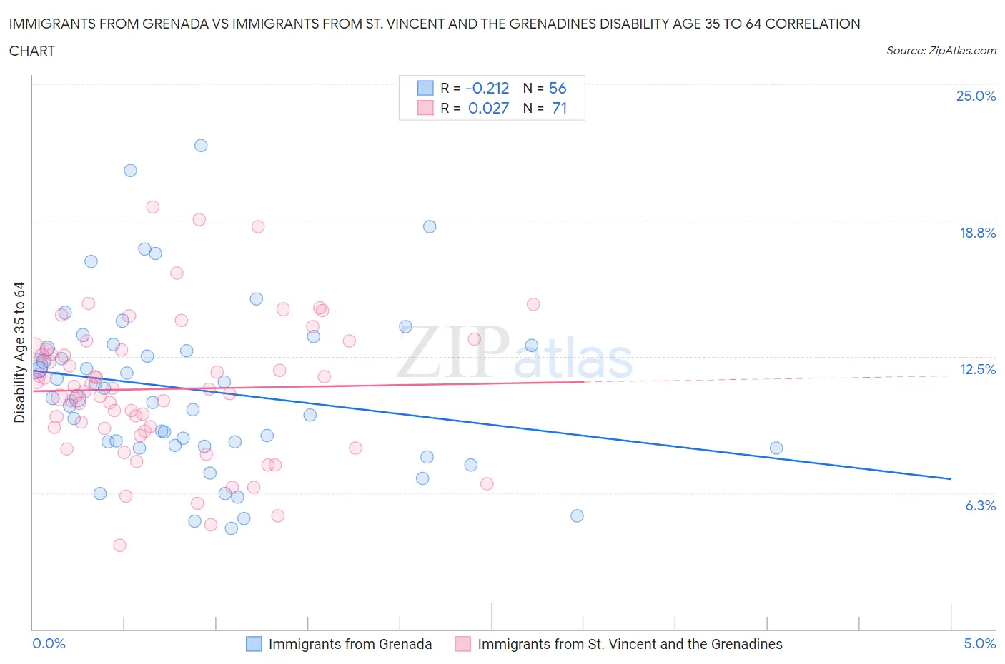 Immigrants from Grenada vs Immigrants from St. Vincent and the Grenadines Disability Age 35 to 64