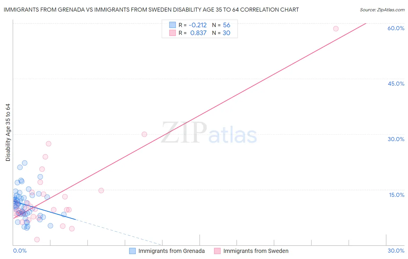 Immigrants from Grenada vs Immigrants from Sweden Disability Age 35 to 64