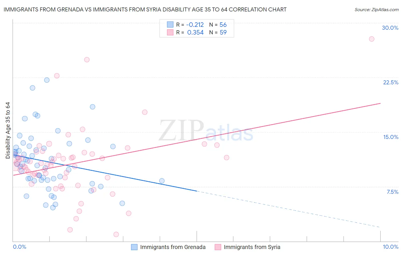 Immigrants from Grenada vs Immigrants from Syria Disability Age 35 to 64