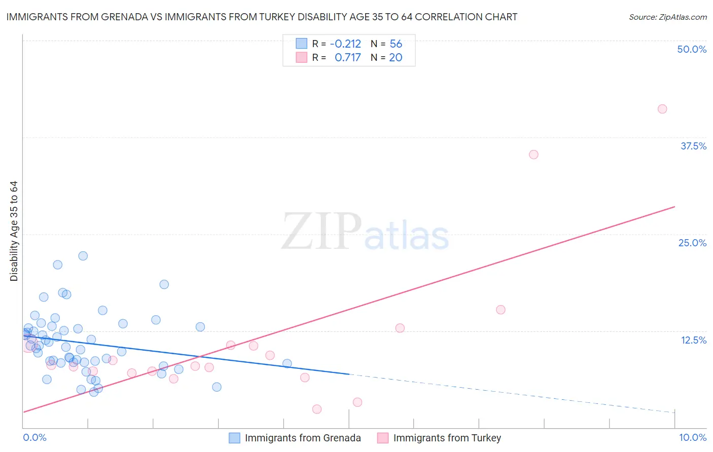 Immigrants from Grenada vs Immigrants from Turkey Disability Age 35 to 64