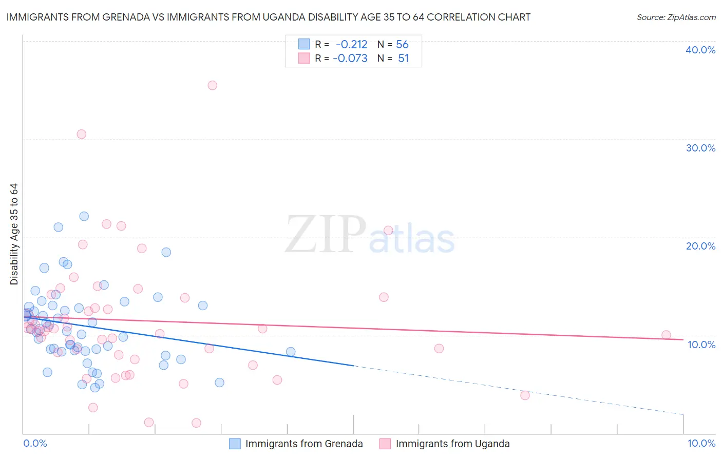 Immigrants from Grenada vs Immigrants from Uganda Disability Age 35 to 64