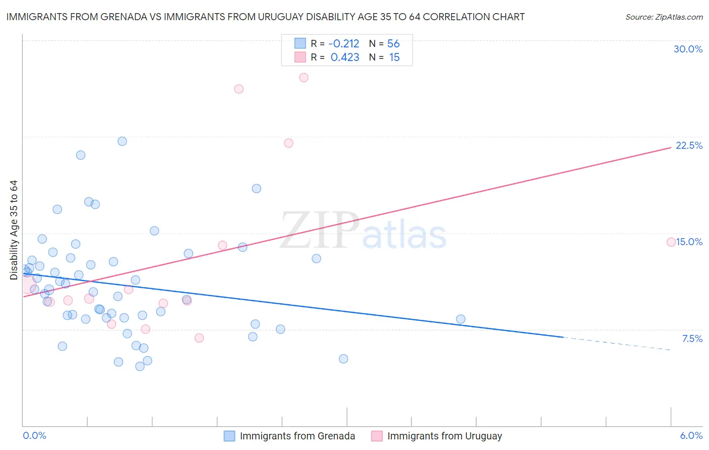 Immigrants from Grenada vs Immigrants from Uruguay Disability Age 35 to 64