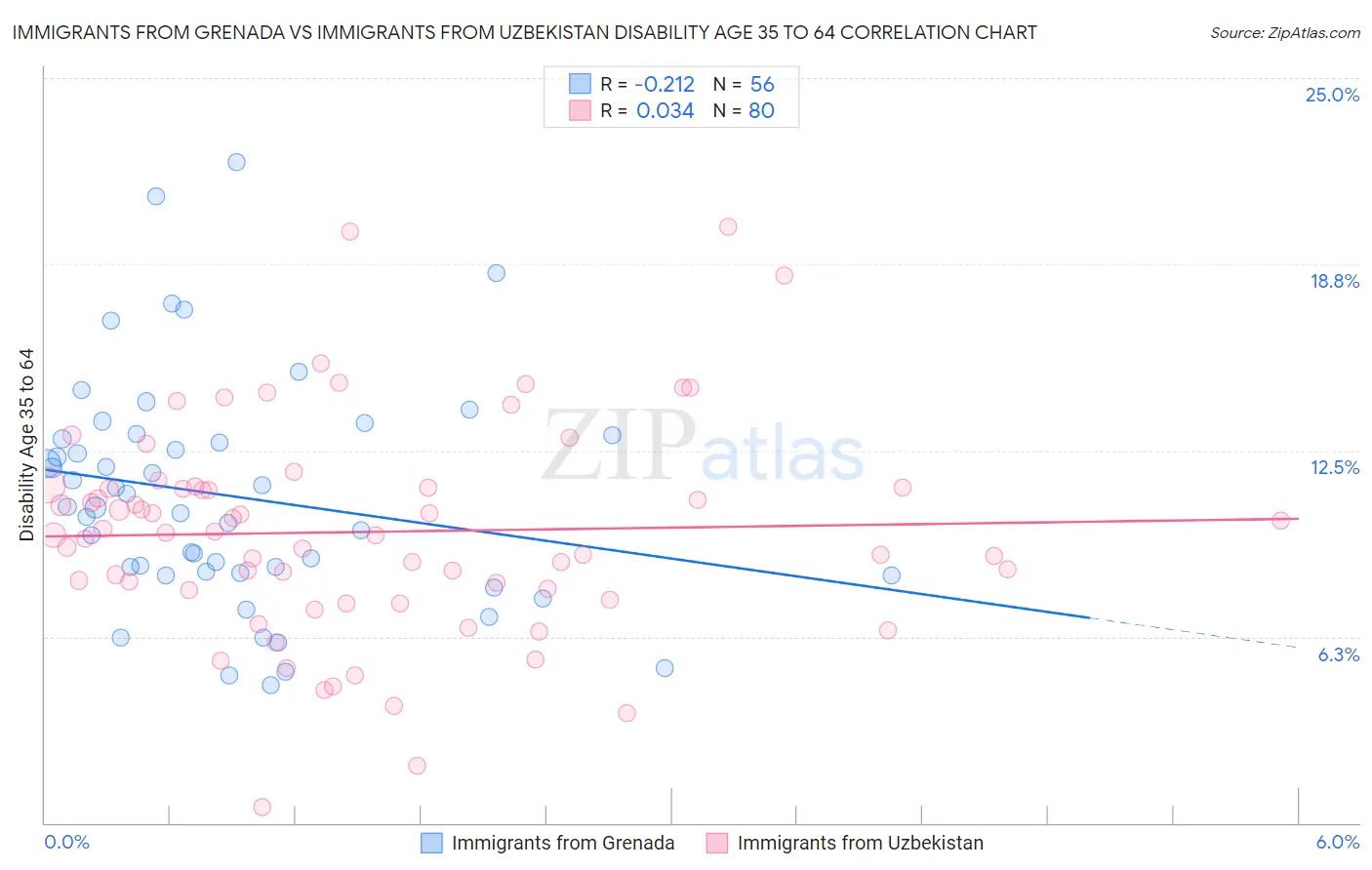Immigrants from Grenada vs Immigrants from Uzbekistan Disability Age 35 to 64