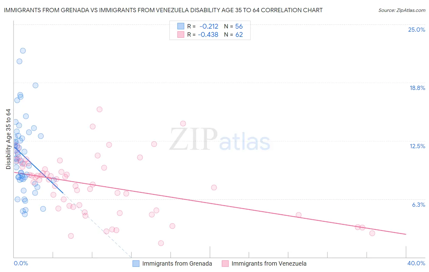 Immigrants from Grenada vs Immigrants from Venezuela Disability Age 35 to 64