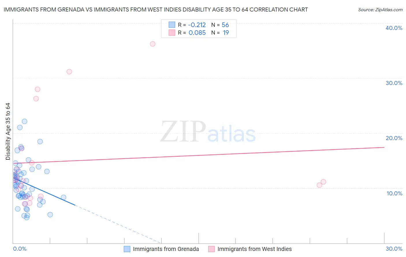 Immigrants from Grenada vs Immigrants from West Indies Disability Age 35 to 64