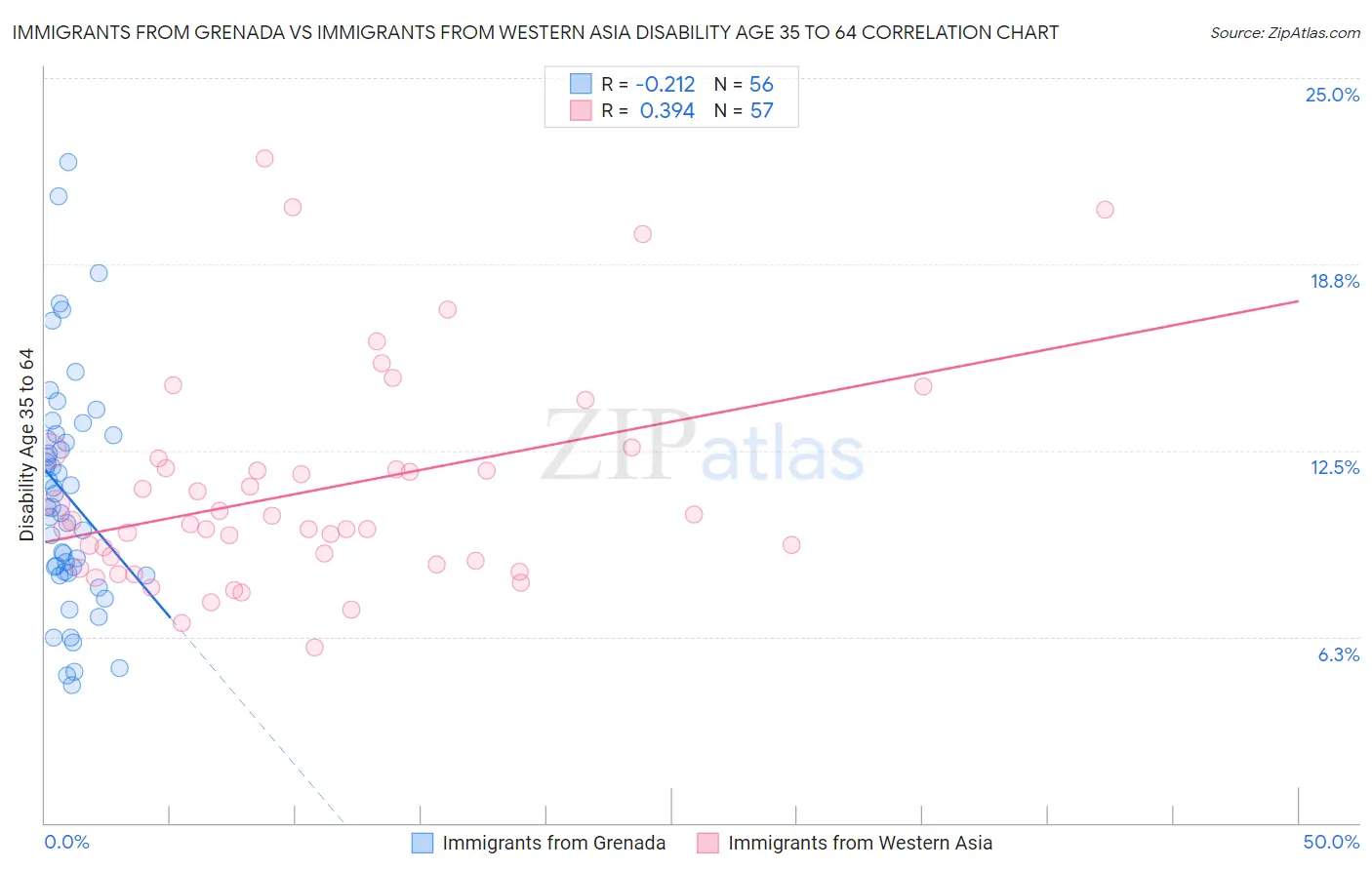 Immigrants from Grenada vs Immigrants from Western Asia Disability Age 35 to 64