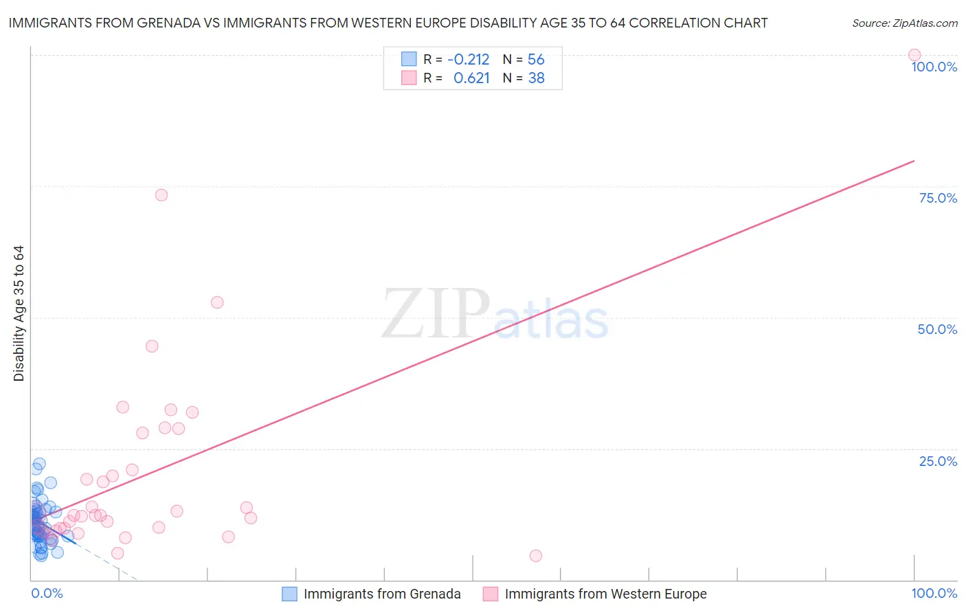 Immigrants from Grenada vs Immigrants from Western Europe Disability Age 35 to 64