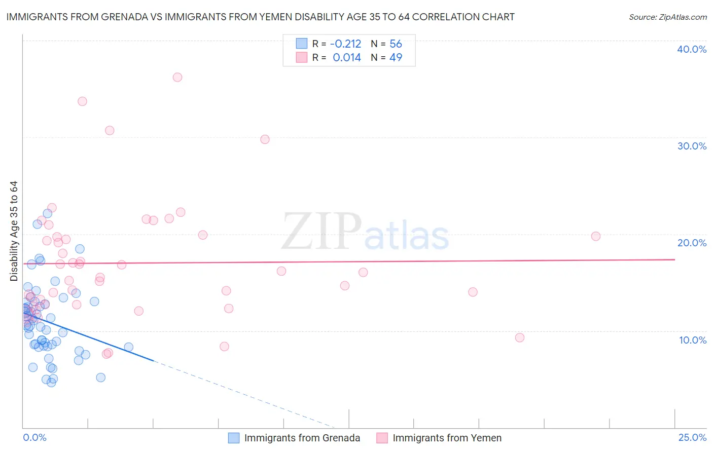 Immigrants from Grenada vs Immigrants from Yemen Disability Age 35 to 64