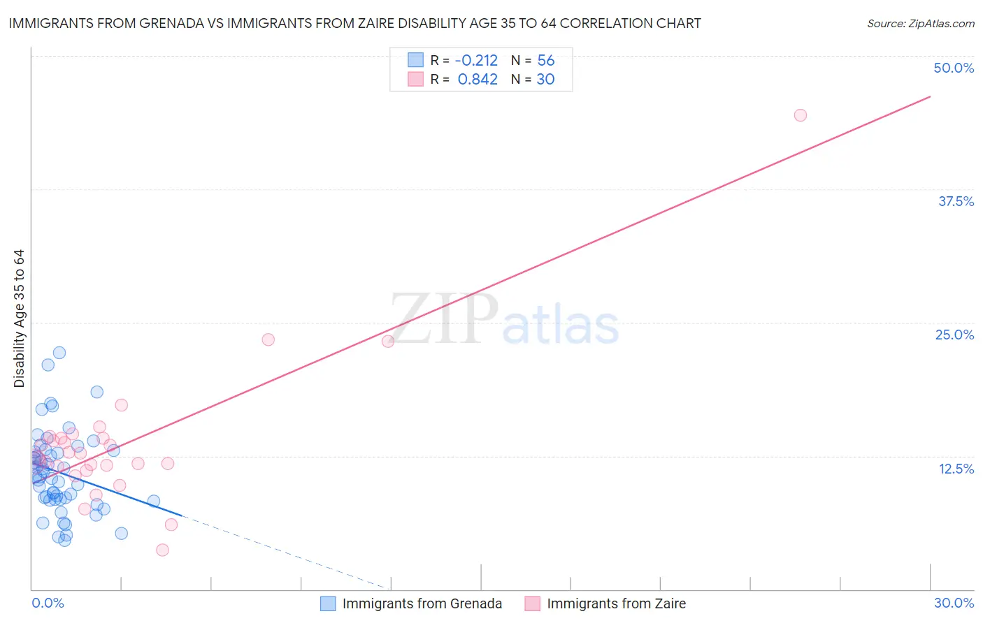 Immigrants from Grenada vs Immigrants from Zaire Disability Age 35 to 64