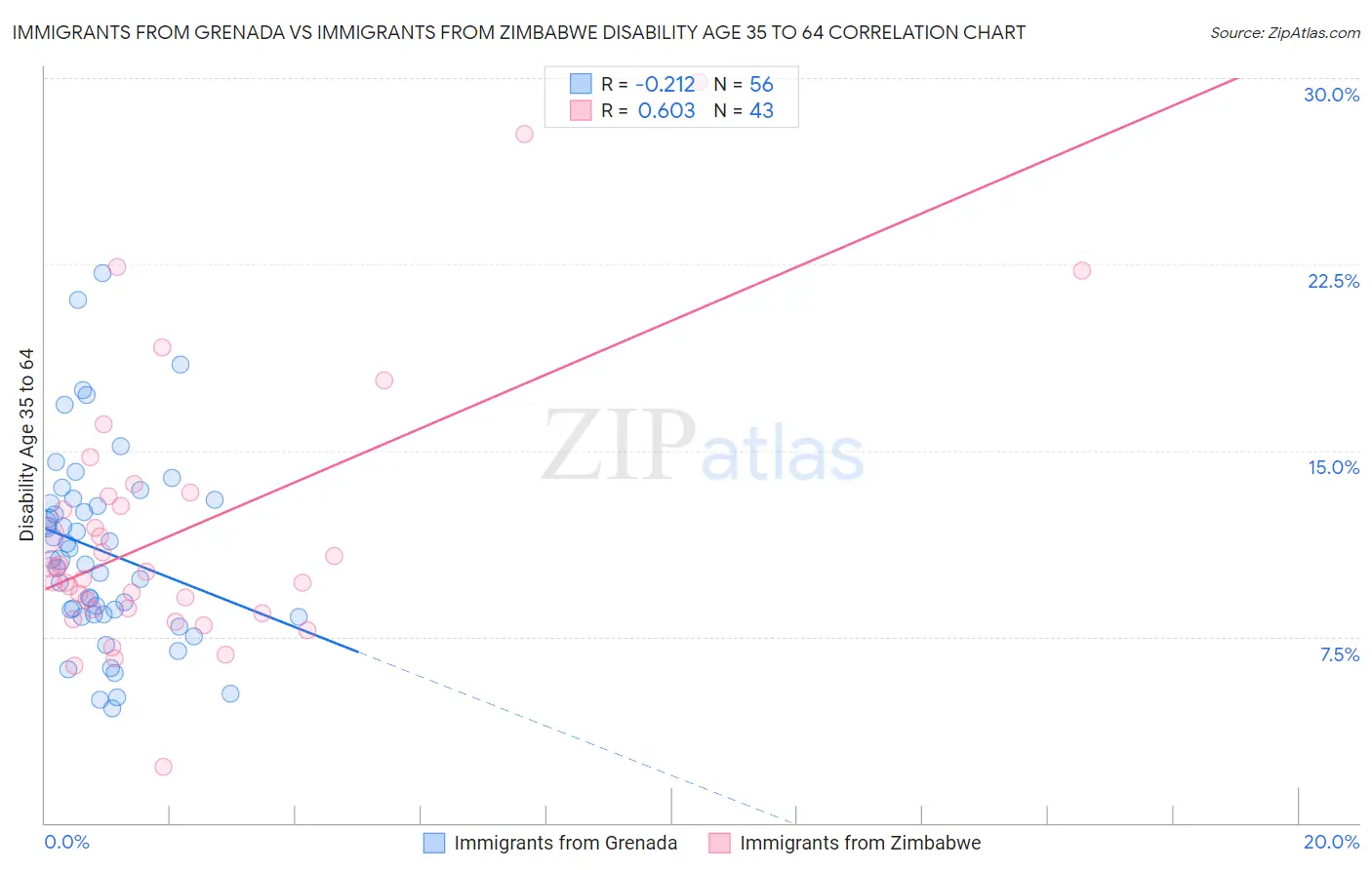 Immigrants from Grenada vs Immigrants from Zimbabwe Disability Age 35 to 64