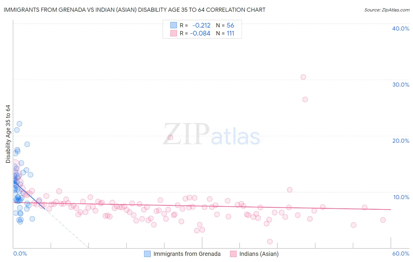 Immigrants from Grenada vs Indian (Asian) Disability Age 35 to 64