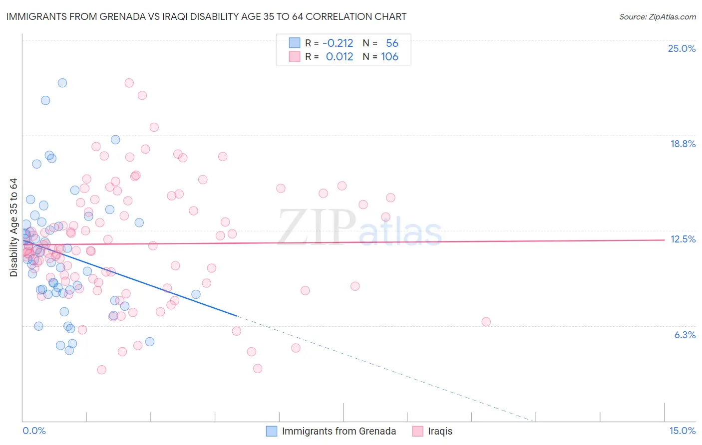 Immigrants from Grenada vs Iraqi Disability Age 35 to 64