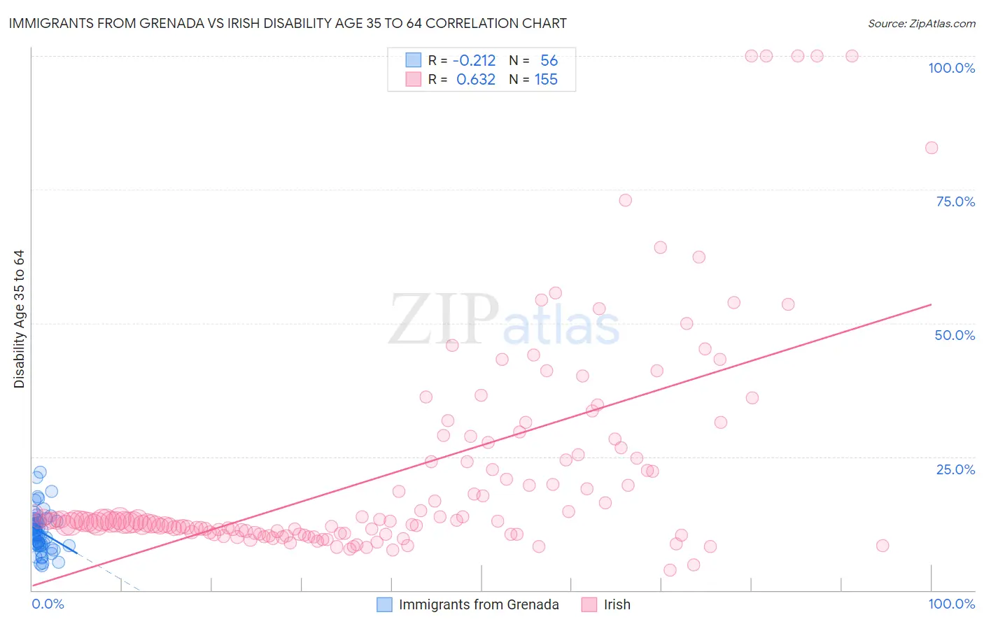 Immigrants from Grenada vs Irish Disability Age 35 to 64