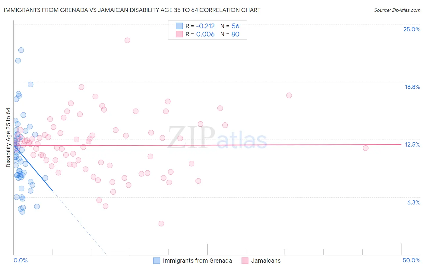 Immigrants from Grenada vs Jamaican Disability Age 35 to 64