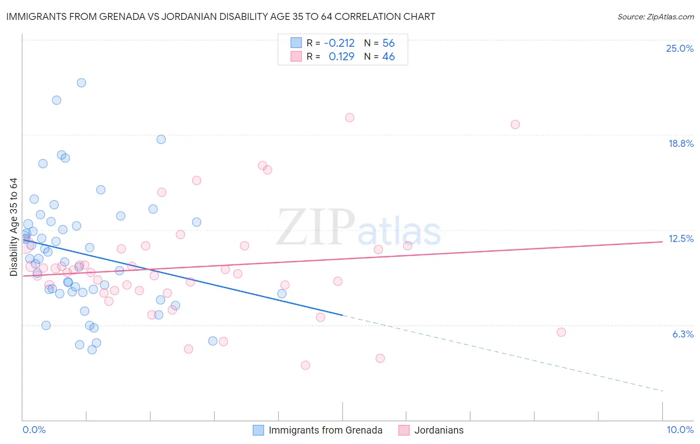 Immigrants from Grenada vs Jordanian Disability Age 35 to 64