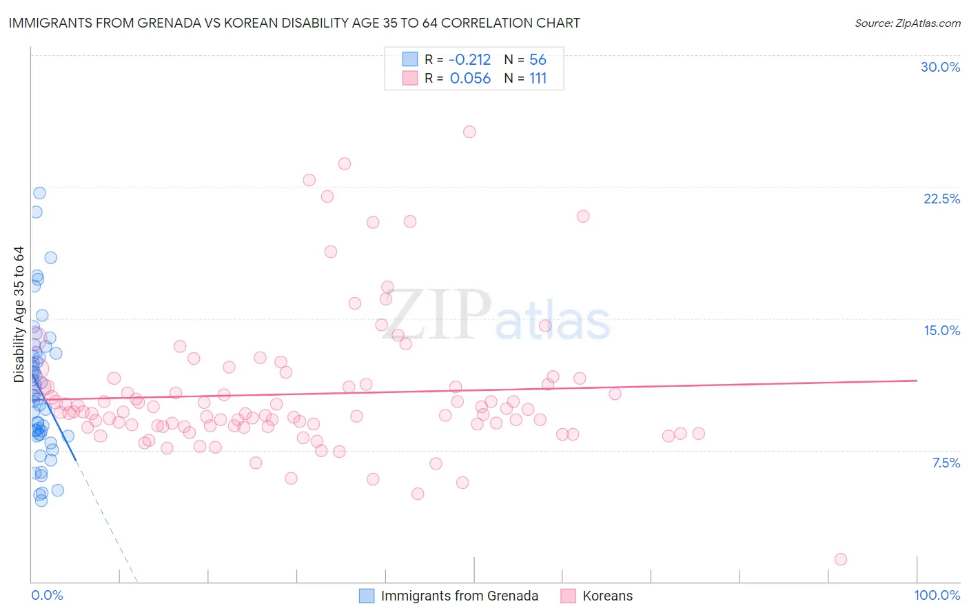 Immigrants from Grenada vs Korean Disability Age 35 to 64