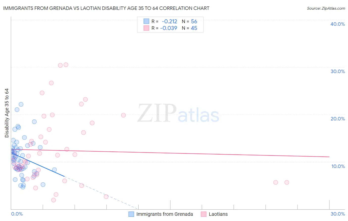 Immigrants from Grenada vs Laotian Disability Age 35 to 64