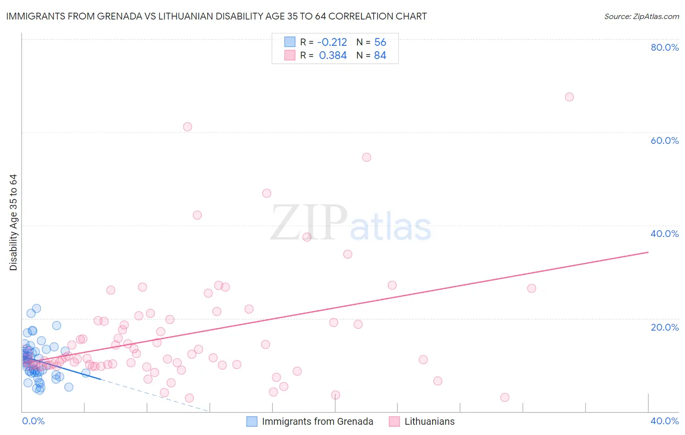 Immigrants from Grenada vs Lithuanian Disability Age 35 to 64