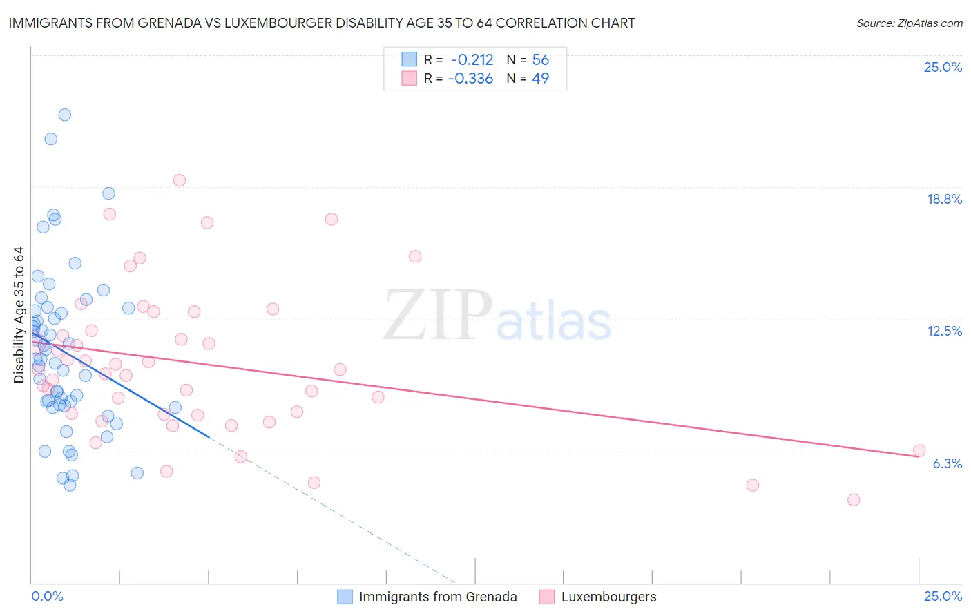 Immigrants from Grenada vs Luxembourger Disability Age 35 to 64