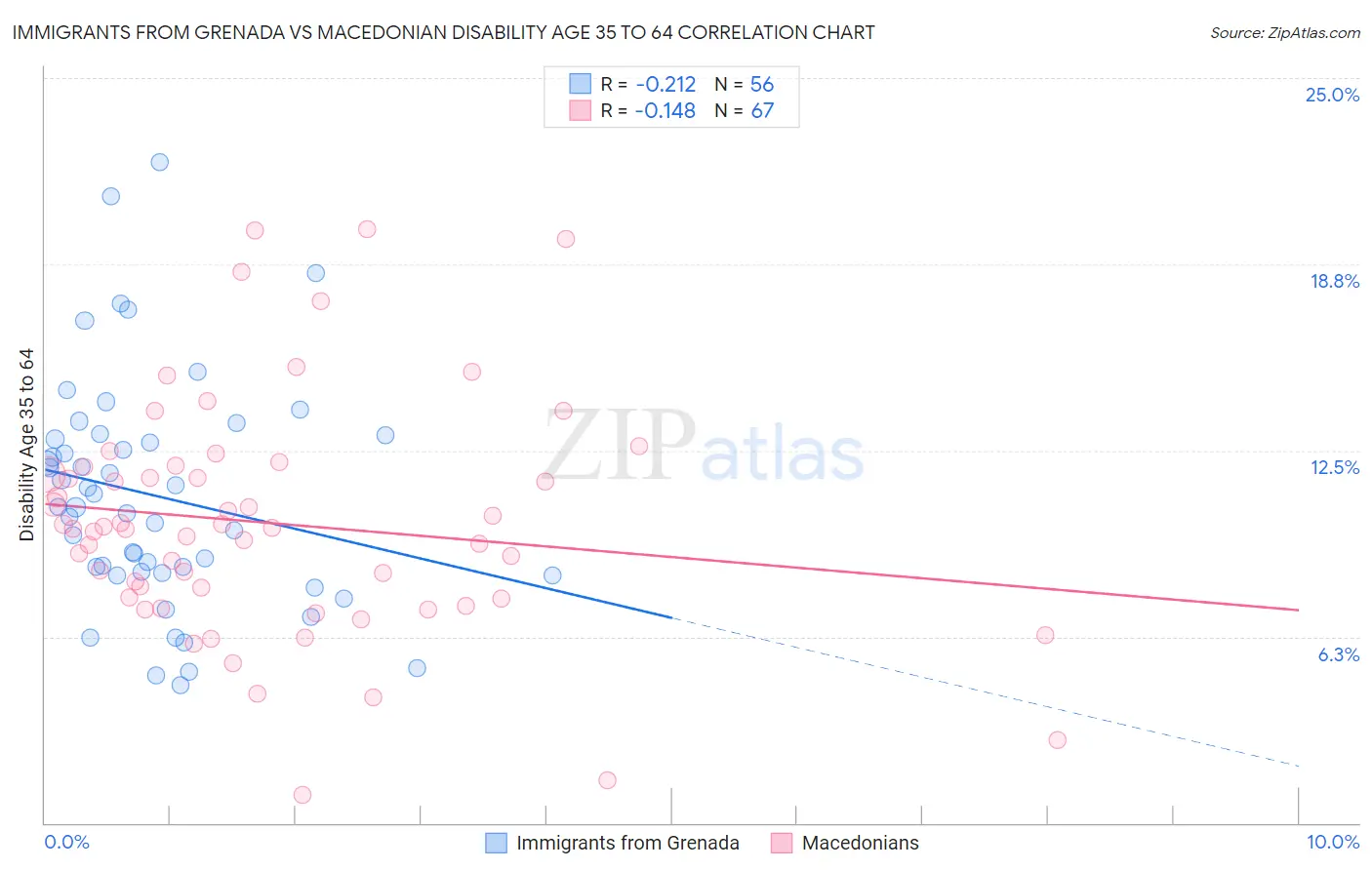 Immigrants from Grenada vs Macedonian Disability Age 35 to 64