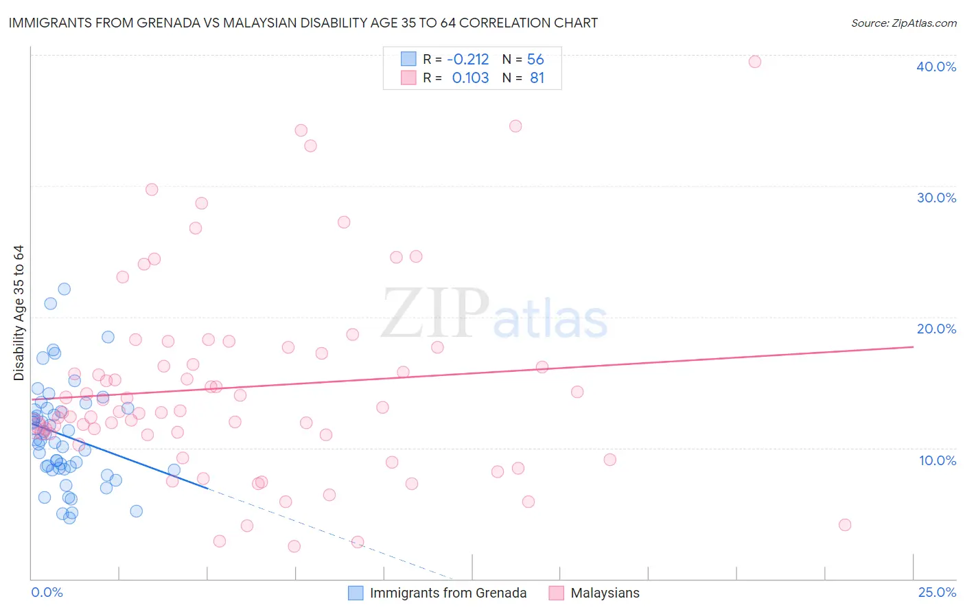 Immigrants from Grenada vs Malaysian Disability Age 35 to 64
